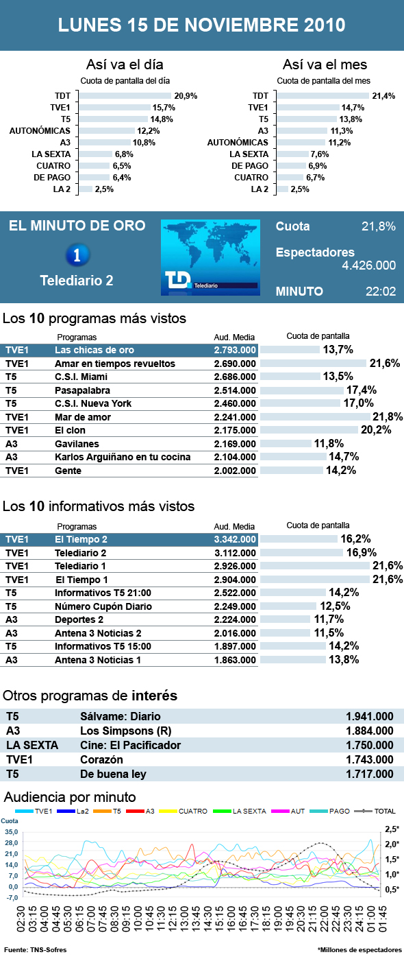 Audiencias lunes 15 noviembre 2010