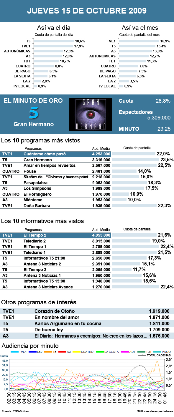 Audiencias jueves 15 octubre 2009