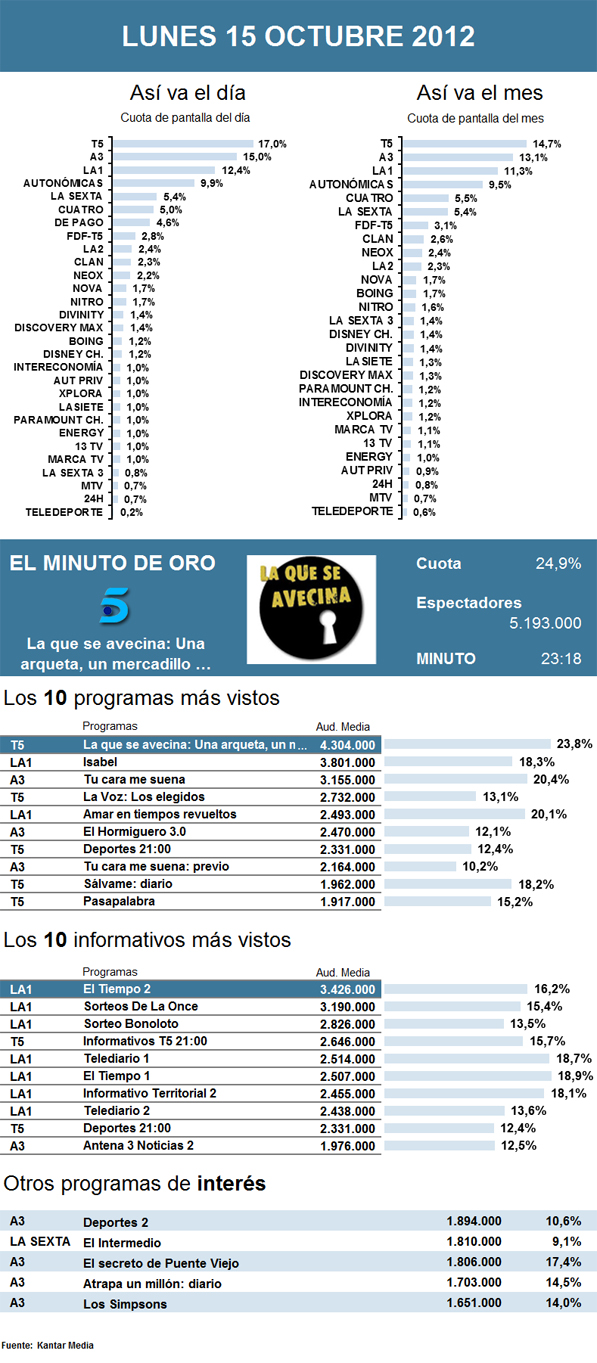 Audiencias lunes 15 octubre 2012