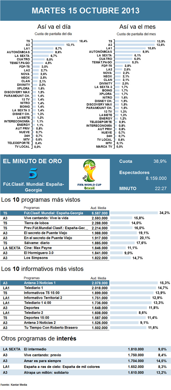 Audiencias martes 15 octubre 2013