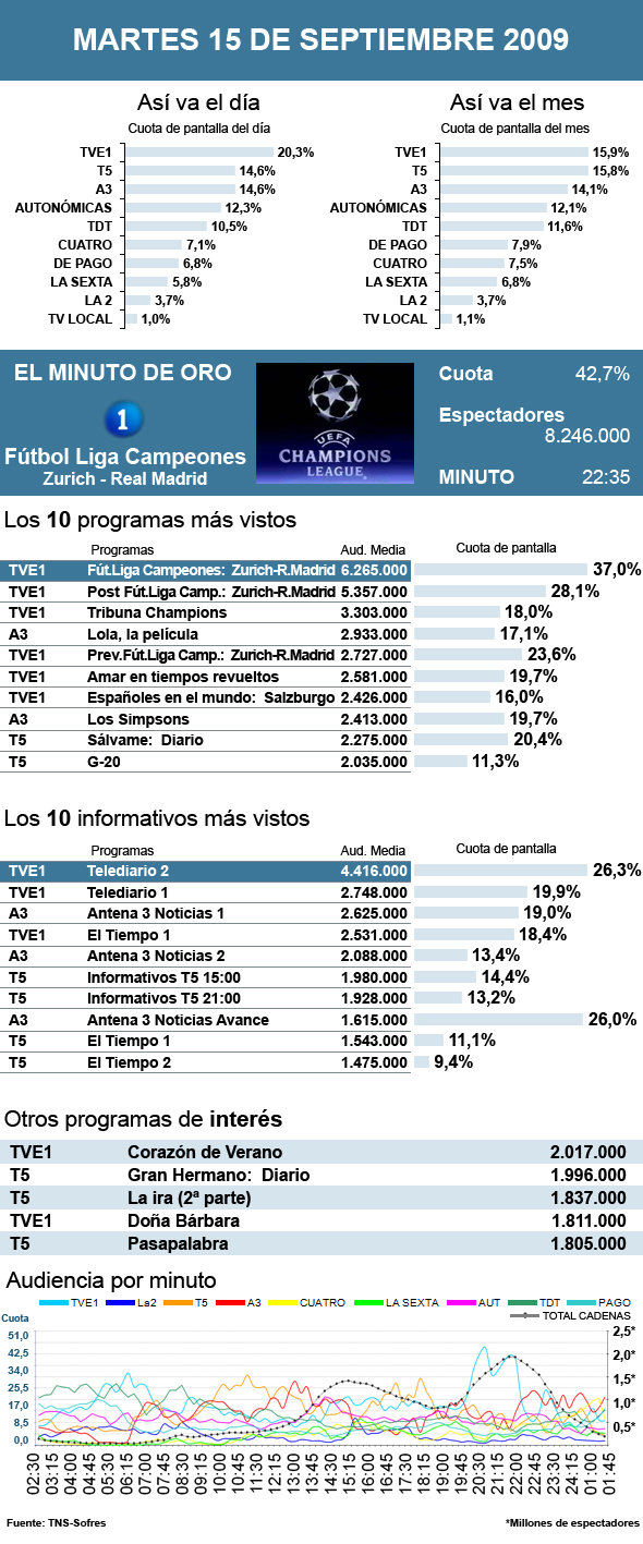 Audiencias martes 15 septiembre 2009