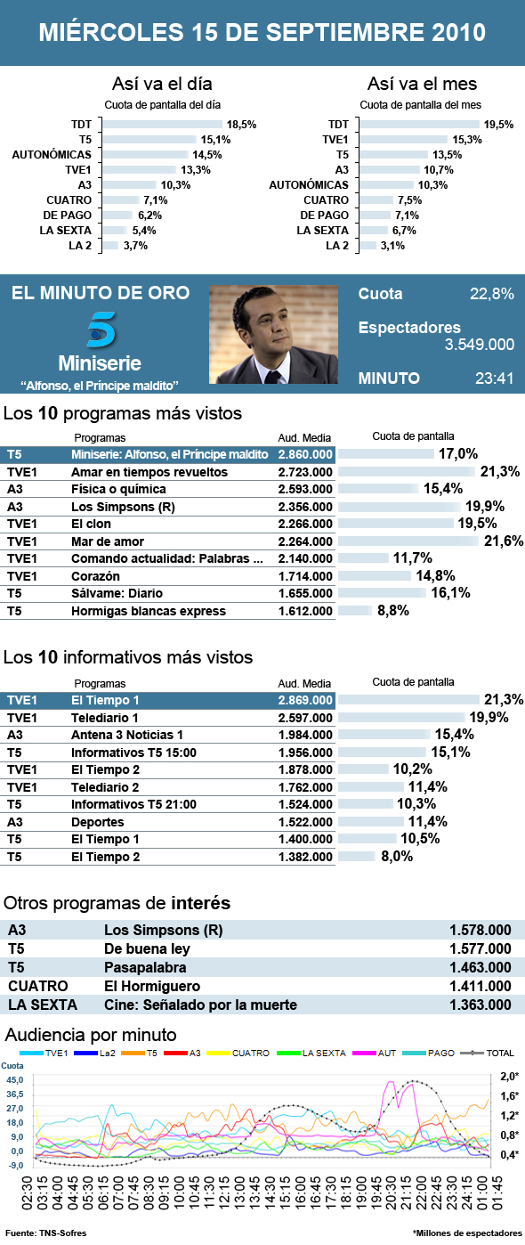 Audiencias miércoles 15 septiembre 2010