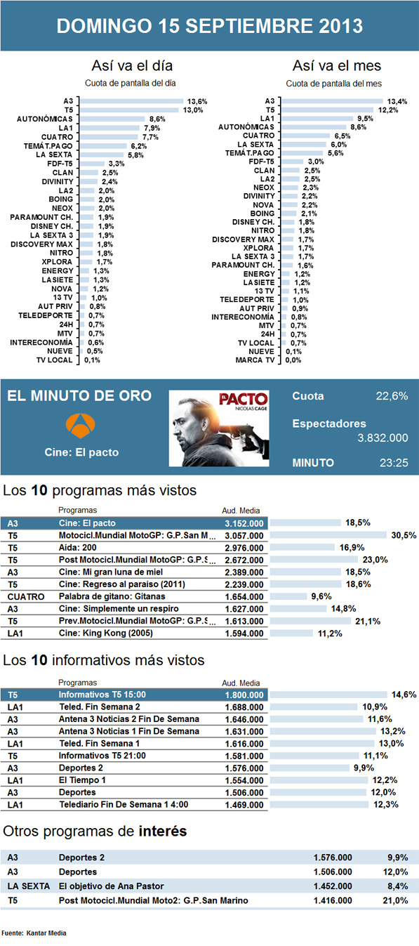 Audiencias domingo 15 septiembre 2013