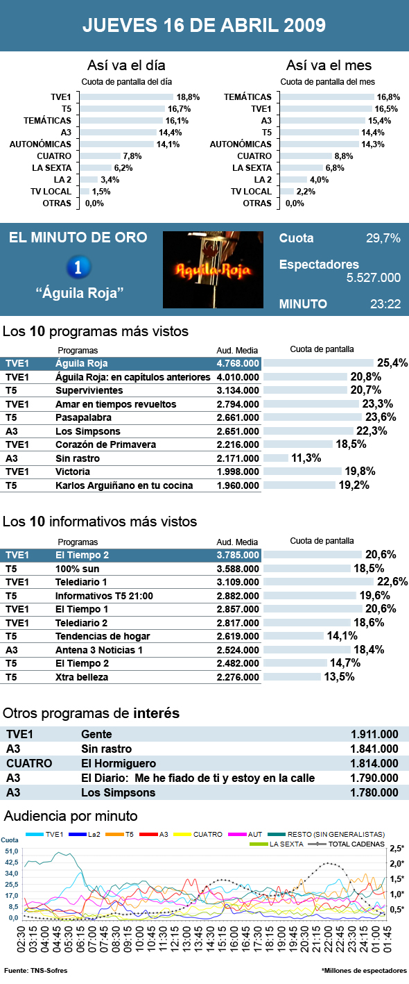 audiencias jueves 16 abril 2009