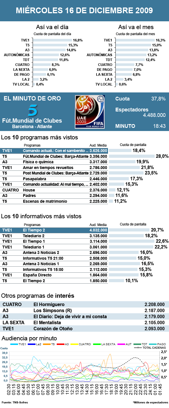 Audiencias miércoles 16 diciembre 2009