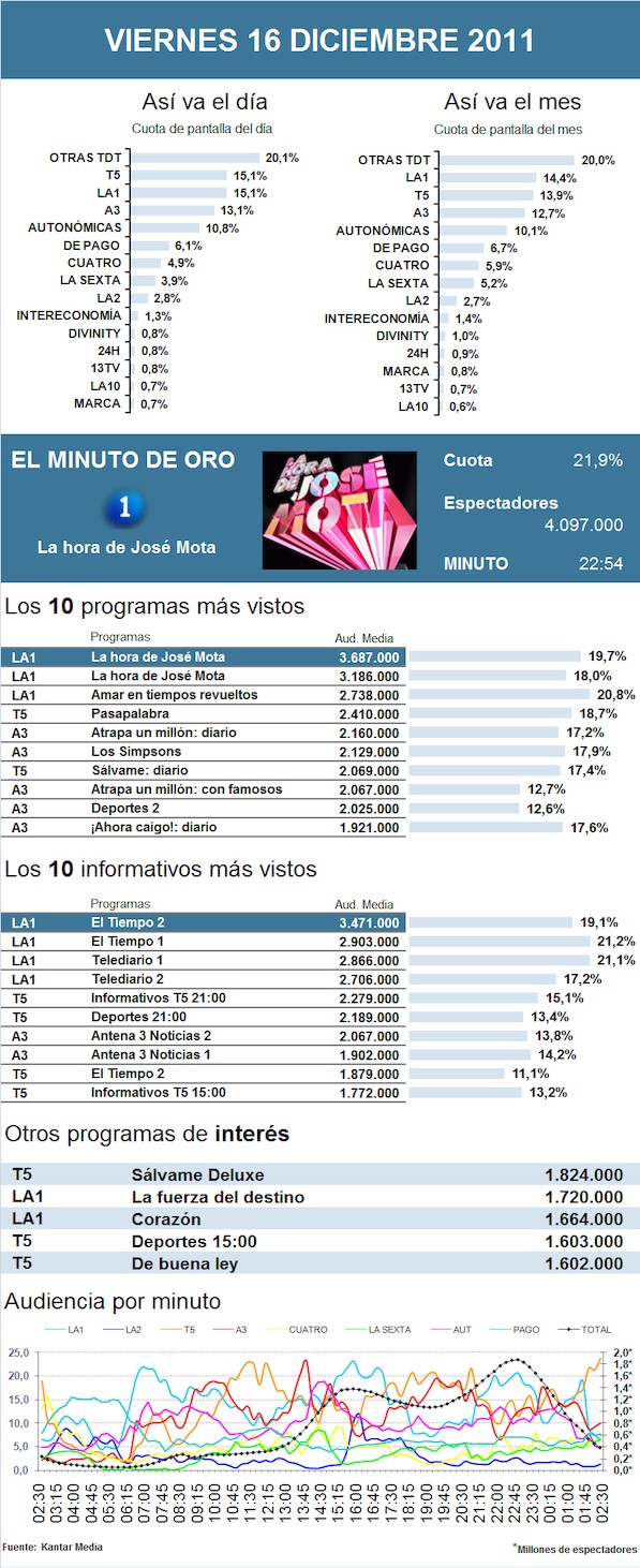 Audiencias del 16 de diciembre de 2011