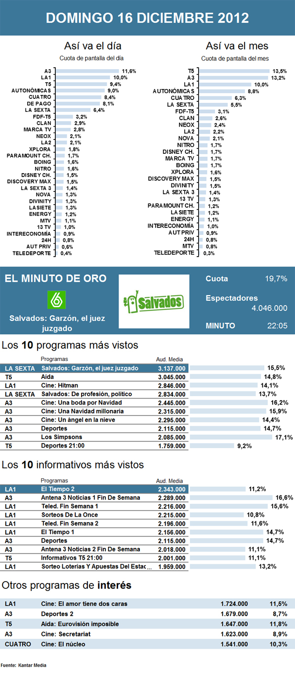 Audiencias domingo 16 diciembre 2012