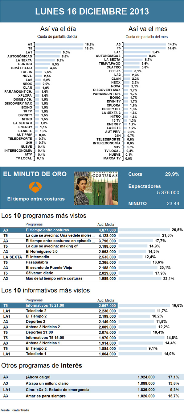 Audiencias lunes 16 diciembre 2013