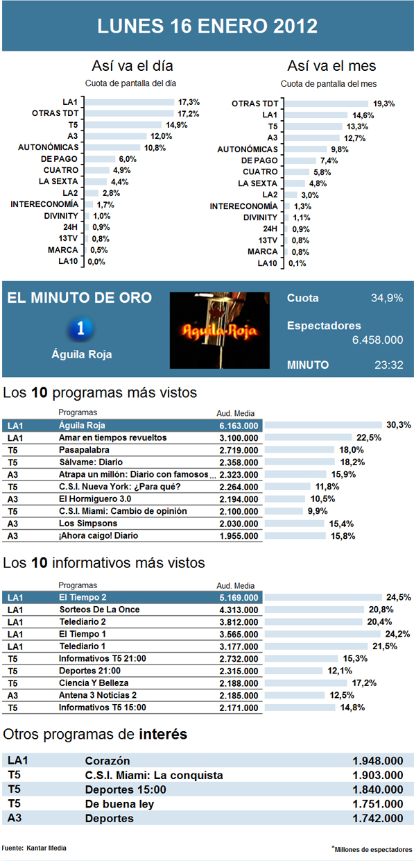 Audiencias lunes 16 enero 2011