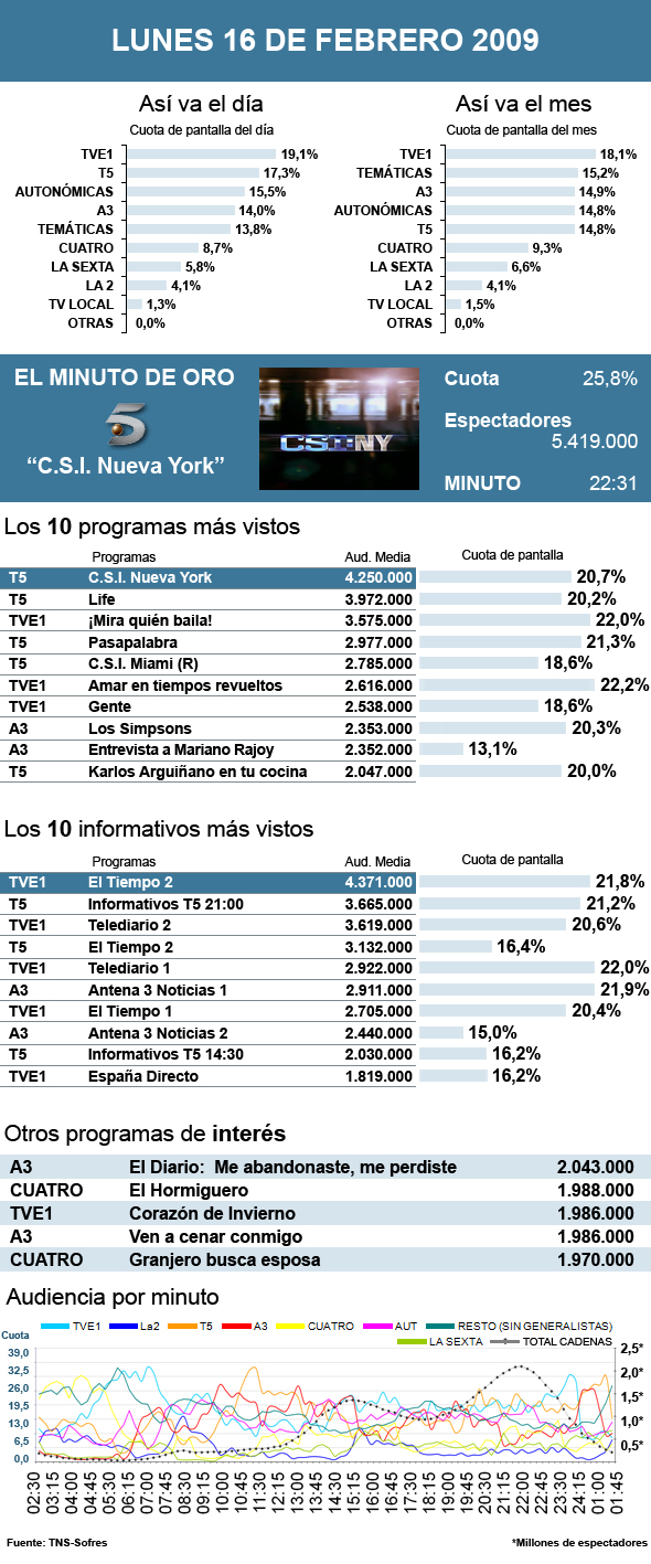 audiencias 16 febrero 2009