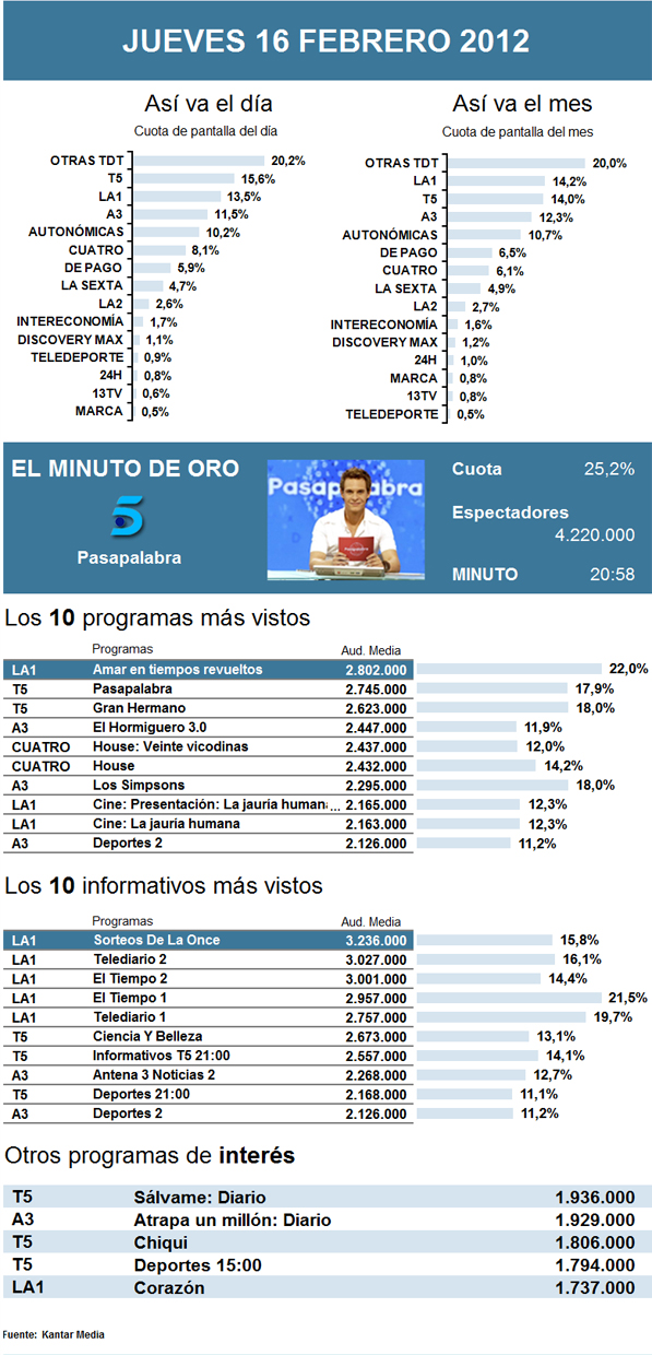 Audiencias jueves 16 febrero 2012