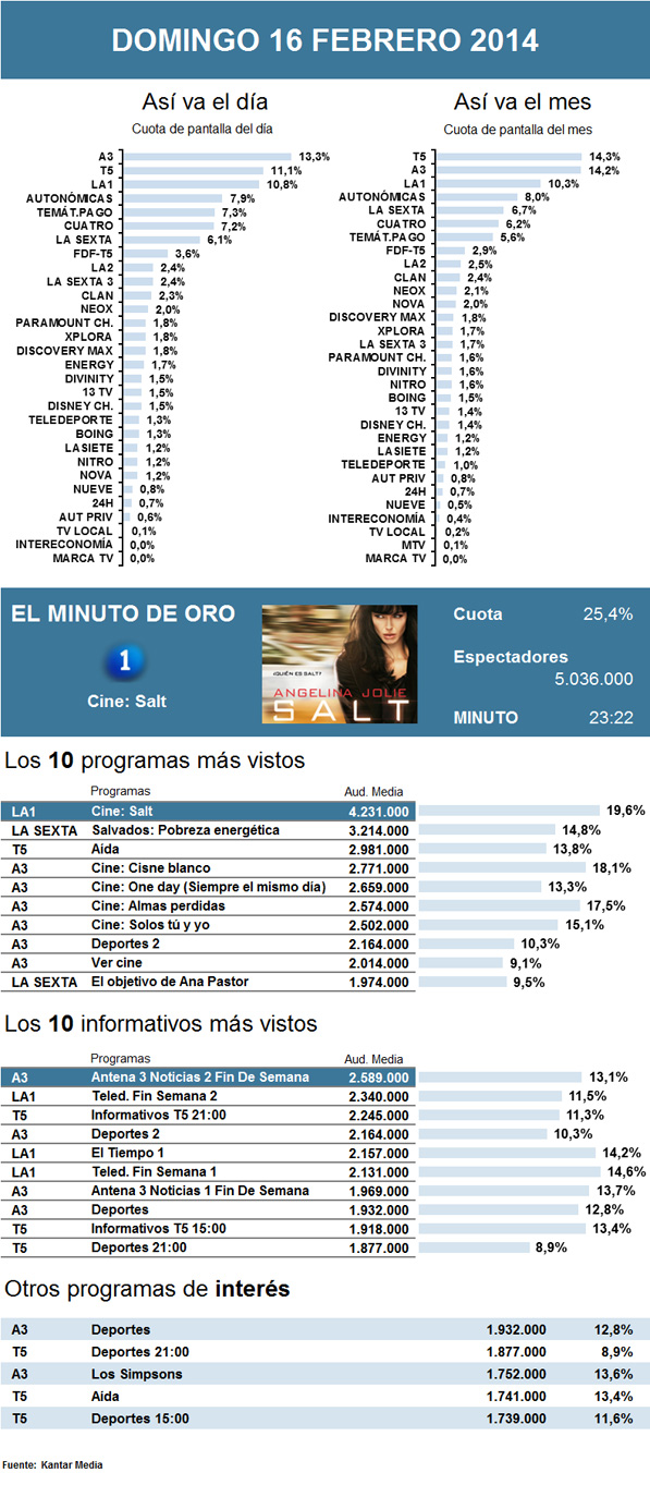 Audiencias domingo 16 febrero 2014
