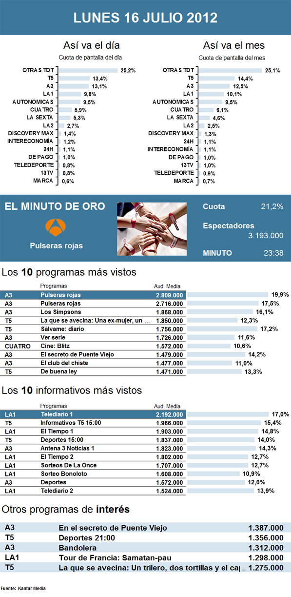 Audiencias lunes 16 julio 2012