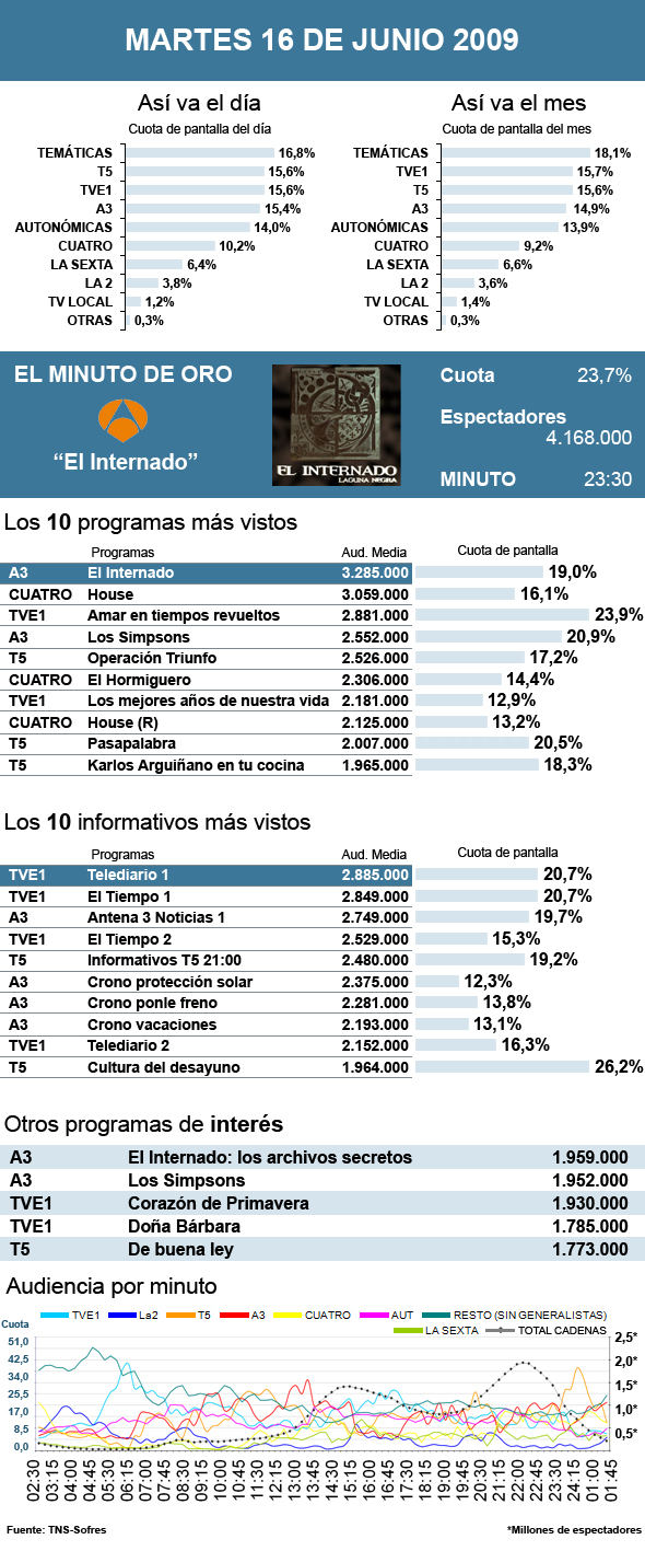 Audiencias martes 16 junio 2009