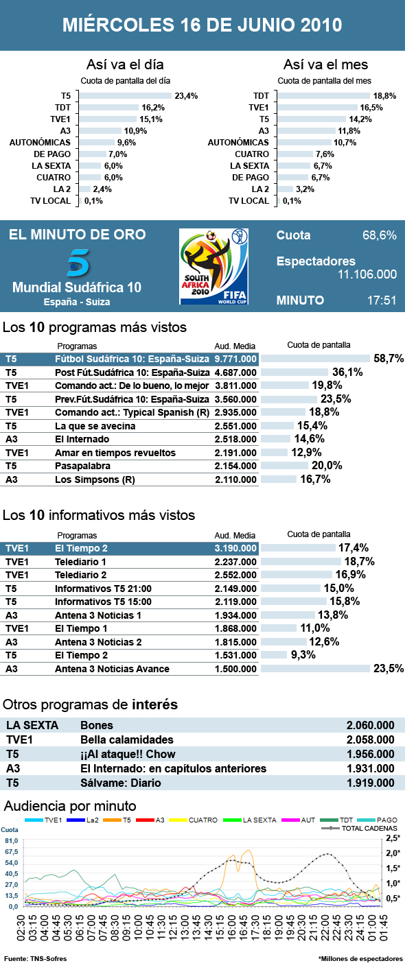 Audiencias miércoles 16 junio 2010