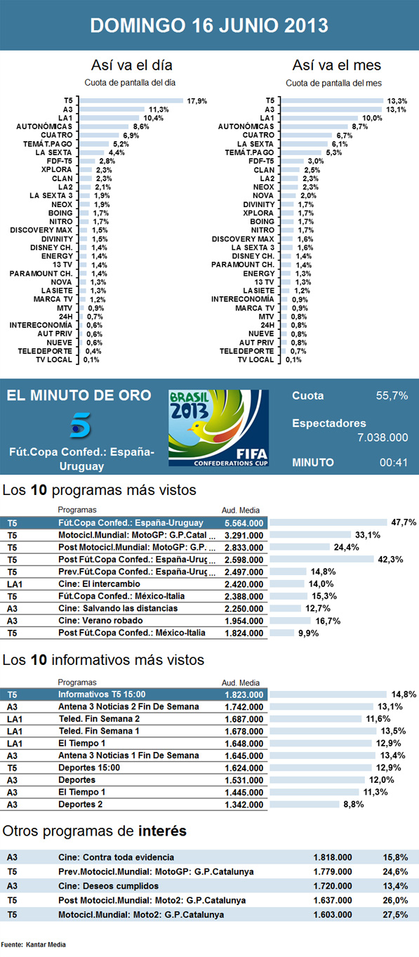 Audiencias domingo 16 junio 2013