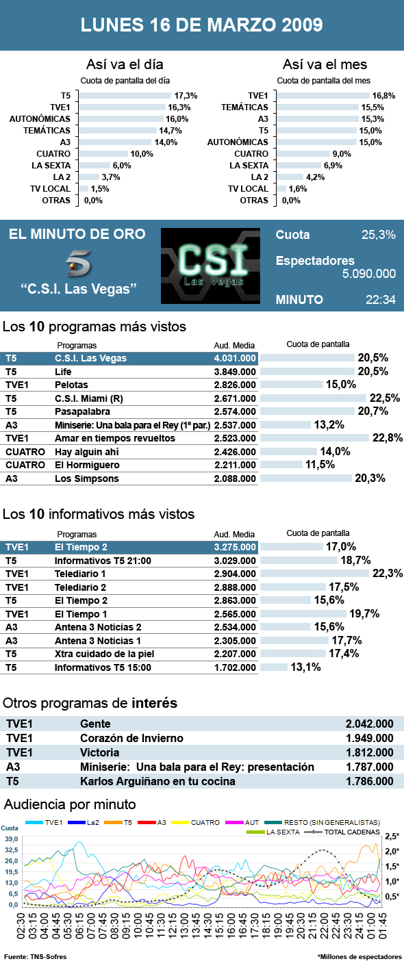 Audiencias lunes 16 marzo 2009