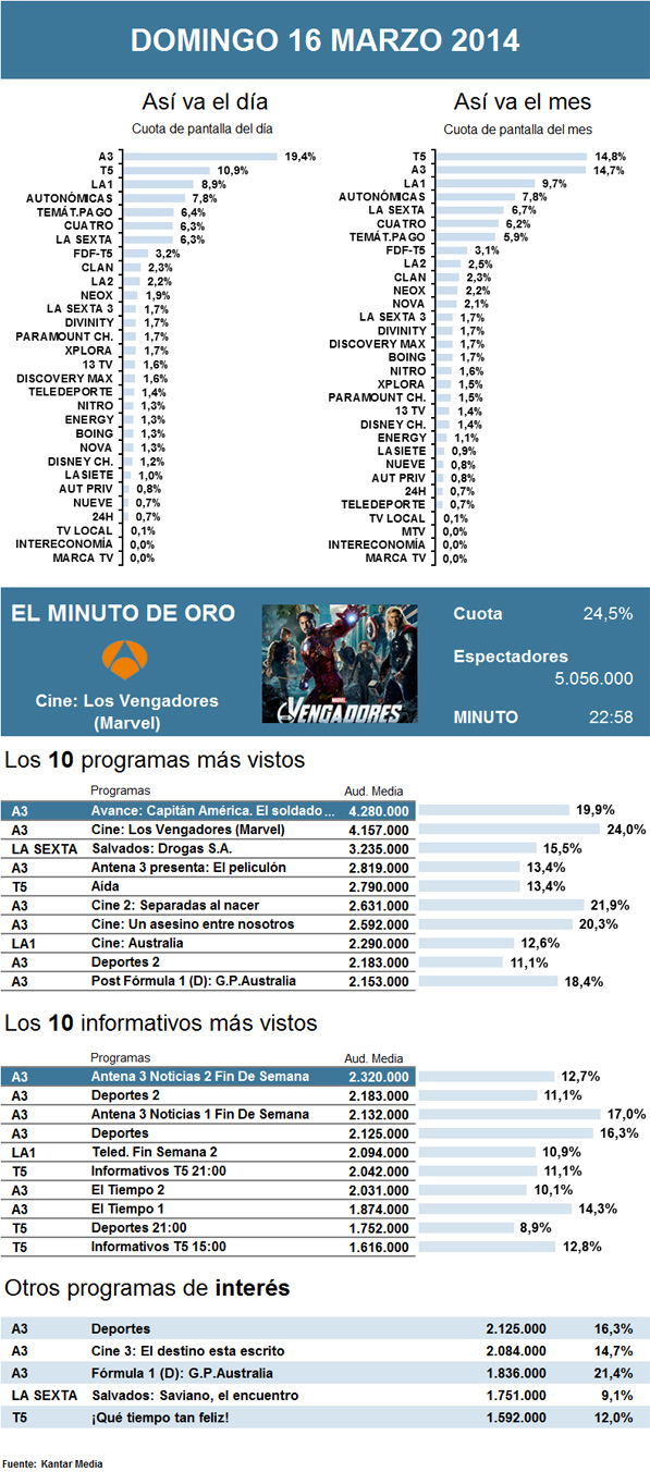 Audiencias domingo 16 marzo 2014