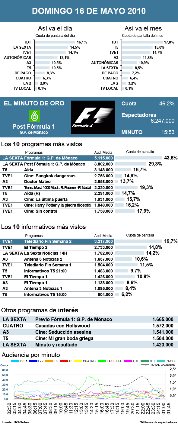 Audiencias domingo 16 mayo 2010
