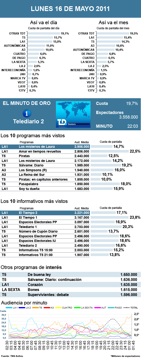 Audiencias lunes 16 mayo 2011