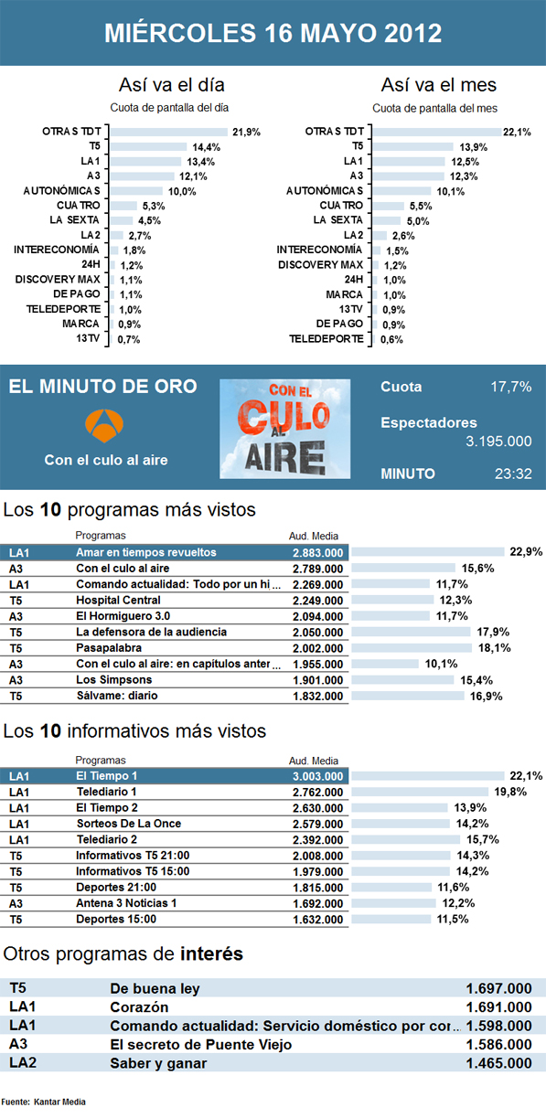 Audiencias miércoles 16 mayo 2012