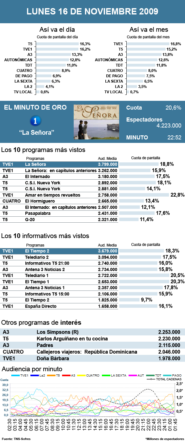 Audiencias lunes 16 noviembre 2009