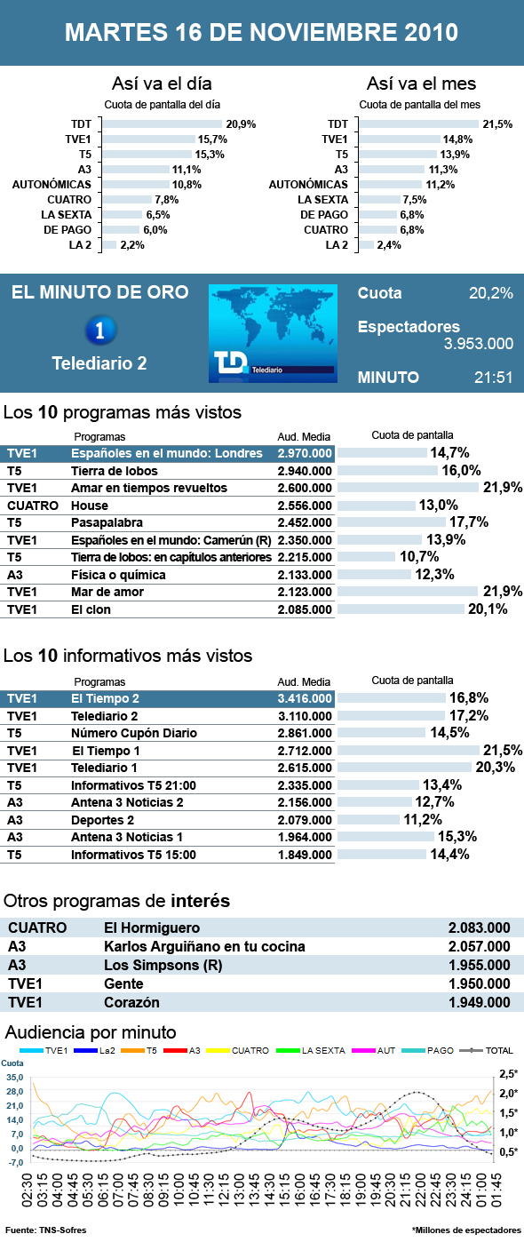 Audiencias martes 16 noviembre 2010