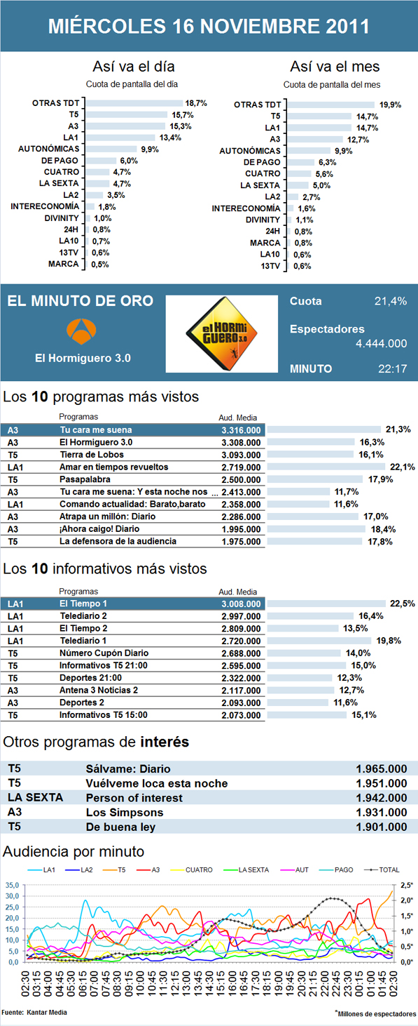 Audiencias miércoles 16 noviembre 2011