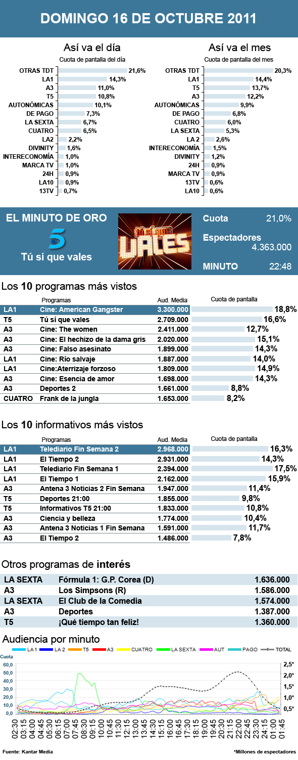 Audiencias domingo 16 octubre 2011