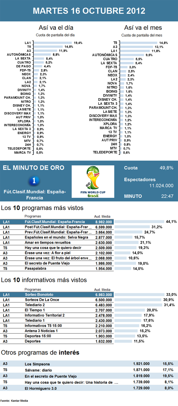 Audiencias martes 16 octubre 2012