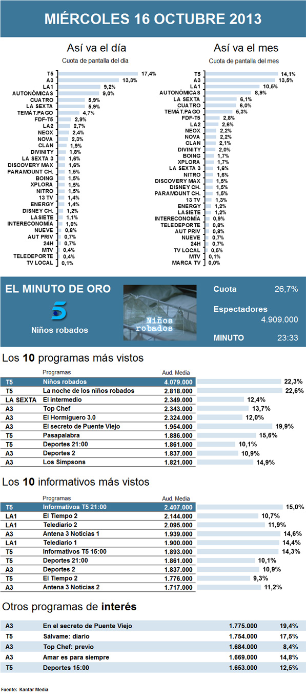 Audiencias miércoles 16 octubre 2013