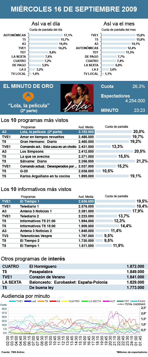 Audiencias miércoles 16 septiembre 2009