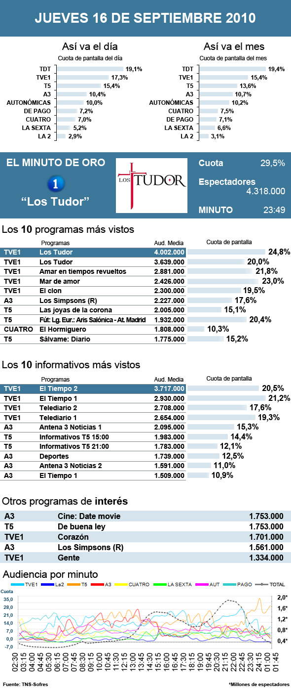 Audiencias jueves 16 septiembre 2010