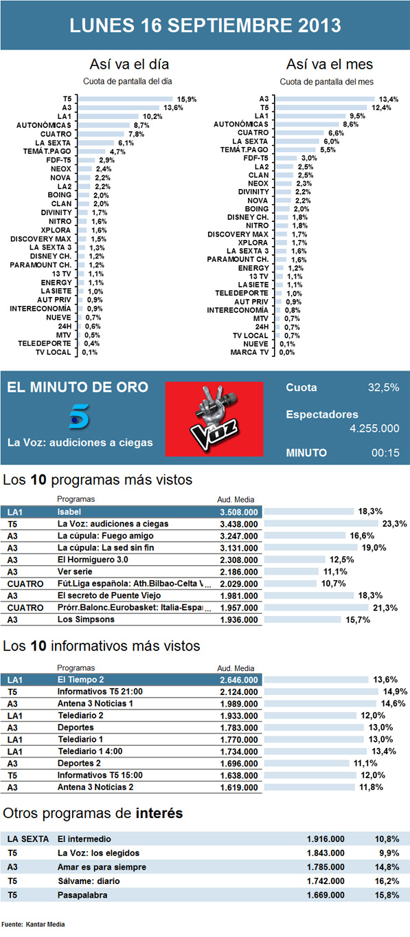 Audiencias lunes 16 septiembre 2013