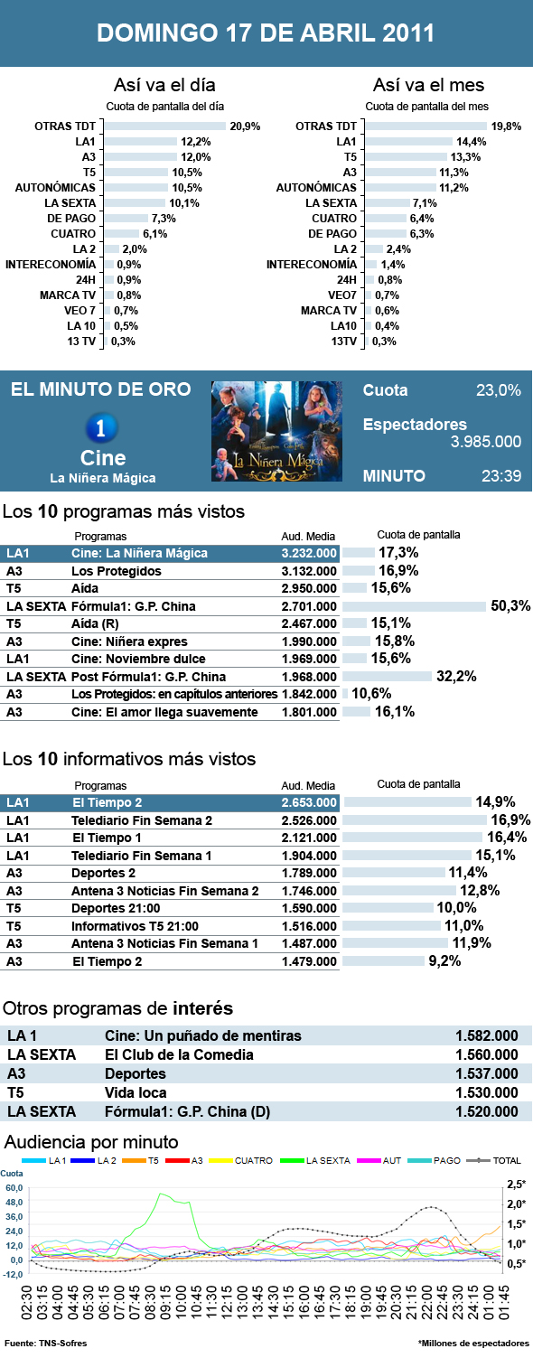 Audiencias domingo 17 abril 2011