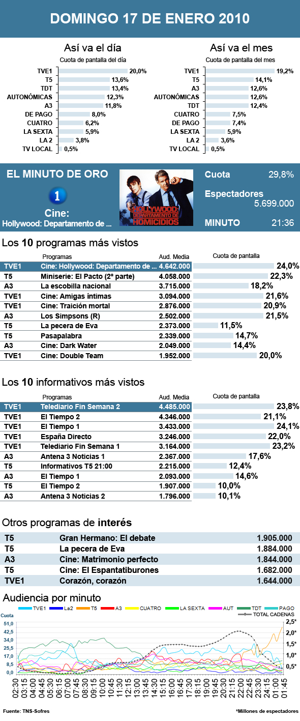 Audiencias domingo 17 enero 2010