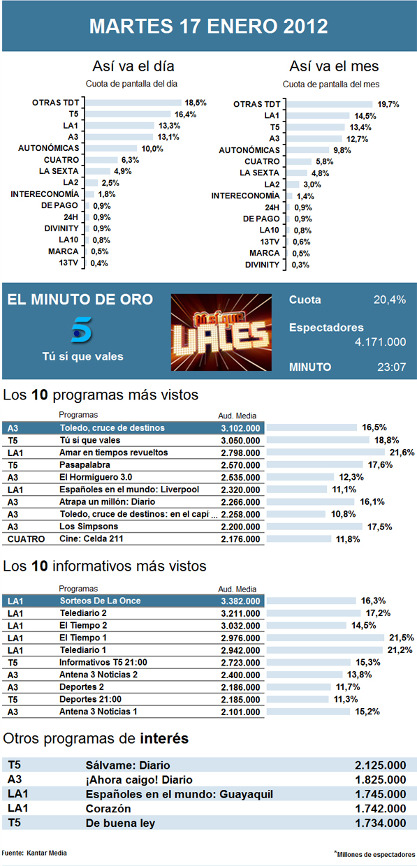Audiencias martes 17 enero 2012
