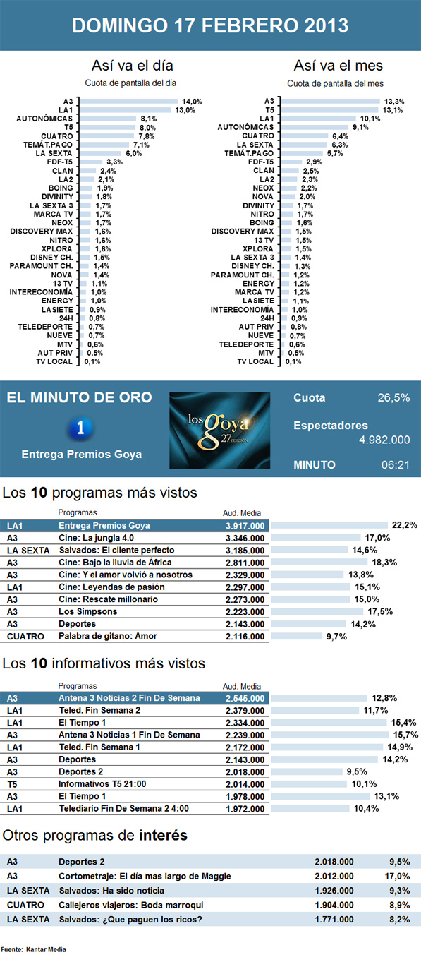 Audiencias domingo 17 febrero 2013