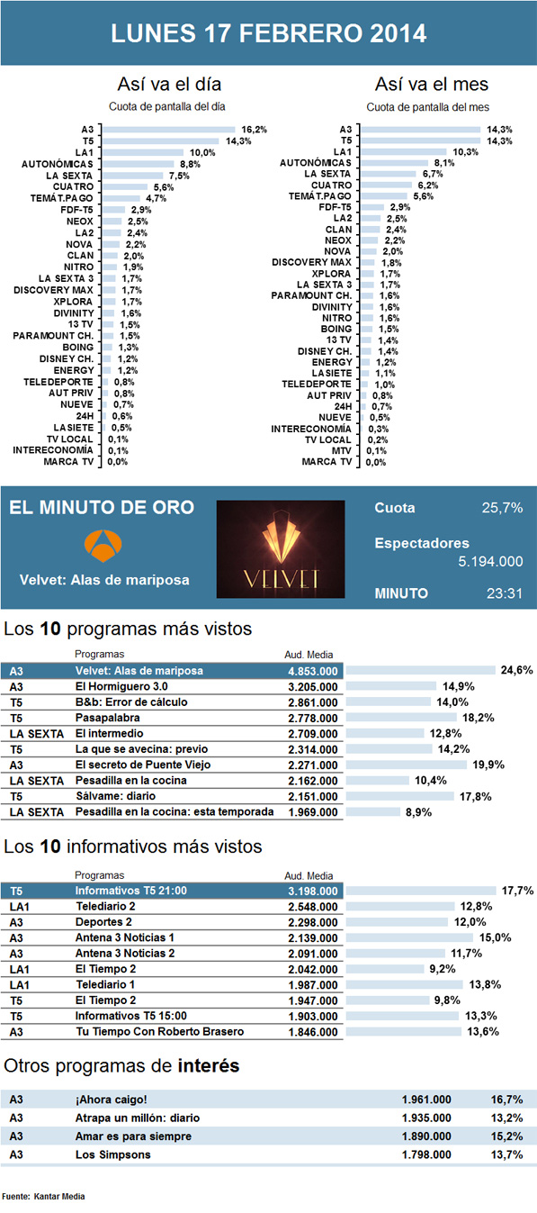 Audiencias lunes 17 febrero 2013