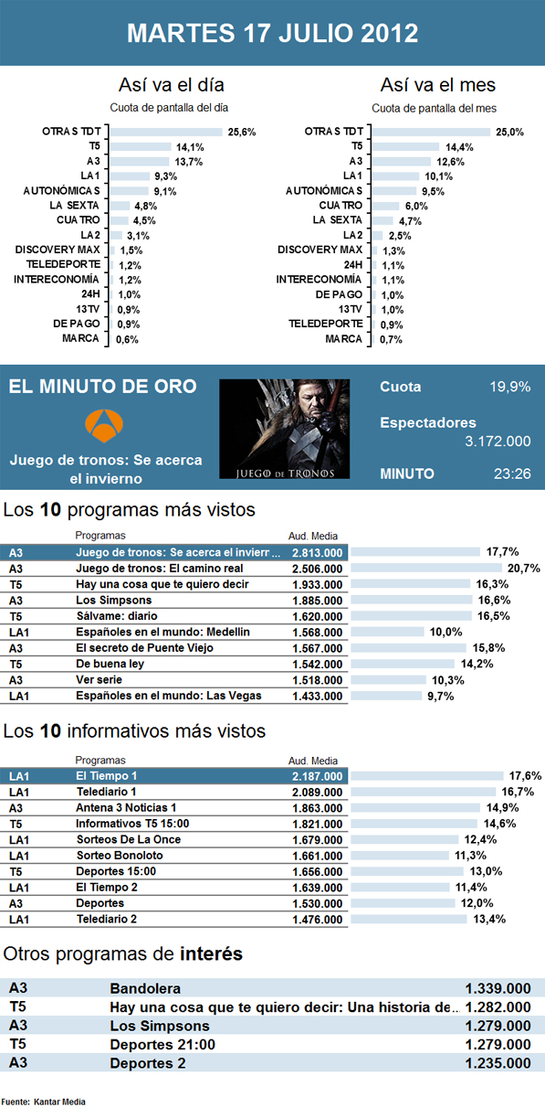Audiencias martes 17 julio 2012