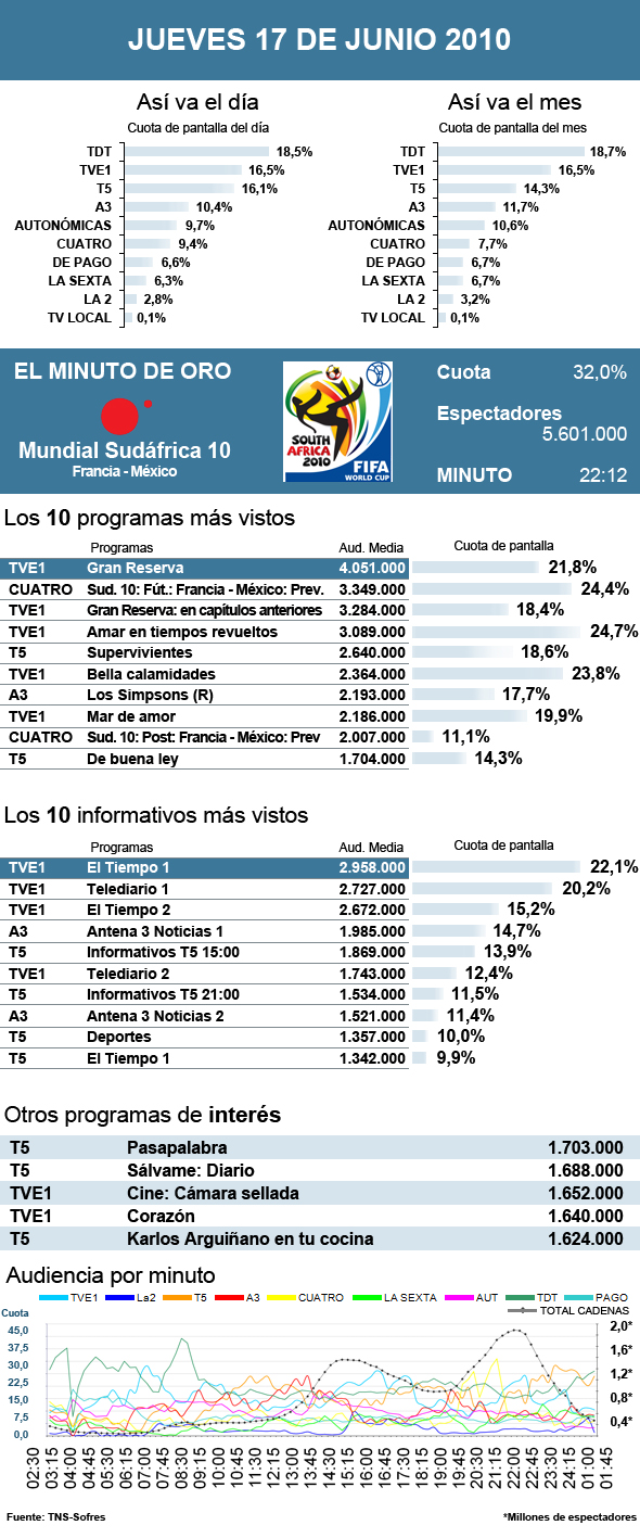 Audiencias jueves 17 junio 2010