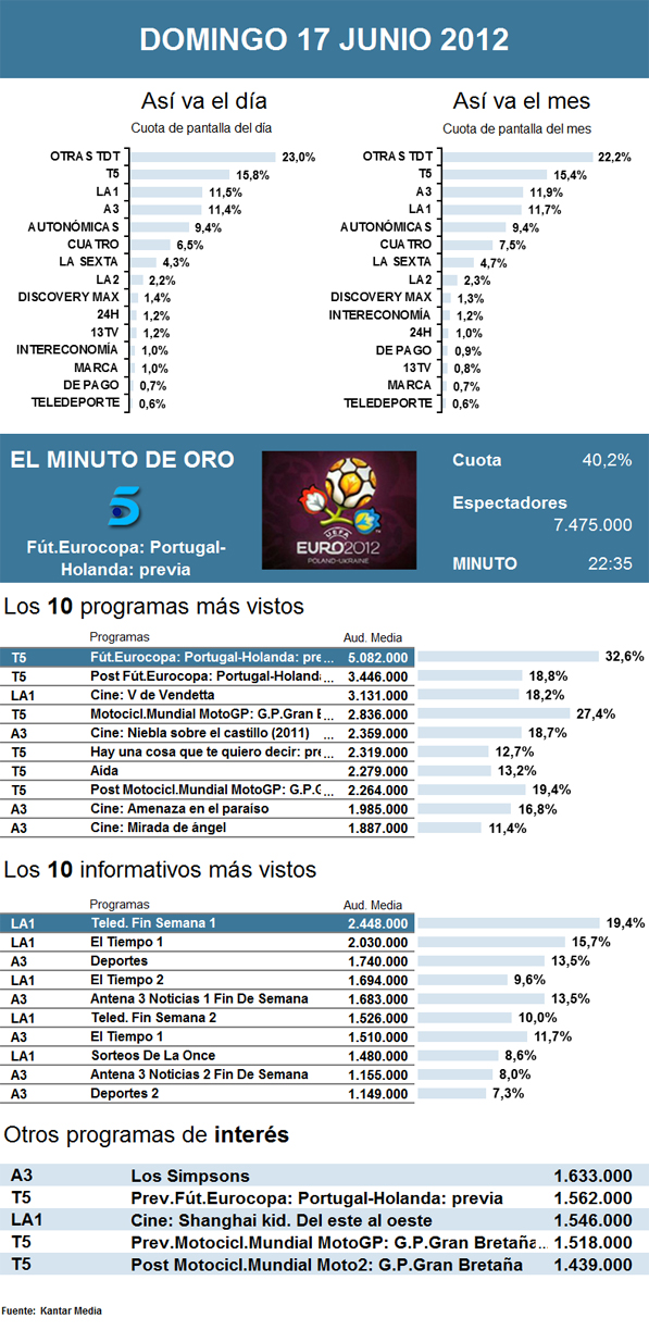 Audiencias domingo 17 junio 2012