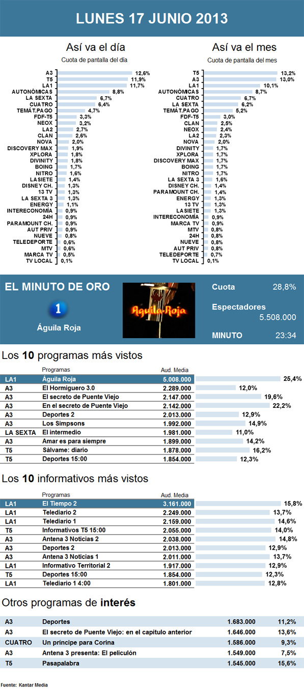 Audiencias lunes 17 junio 2013