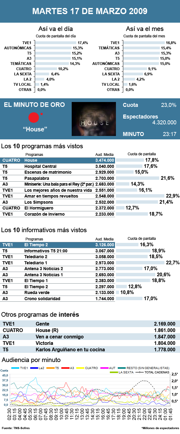 Audiencias martes 17 marzo 2009