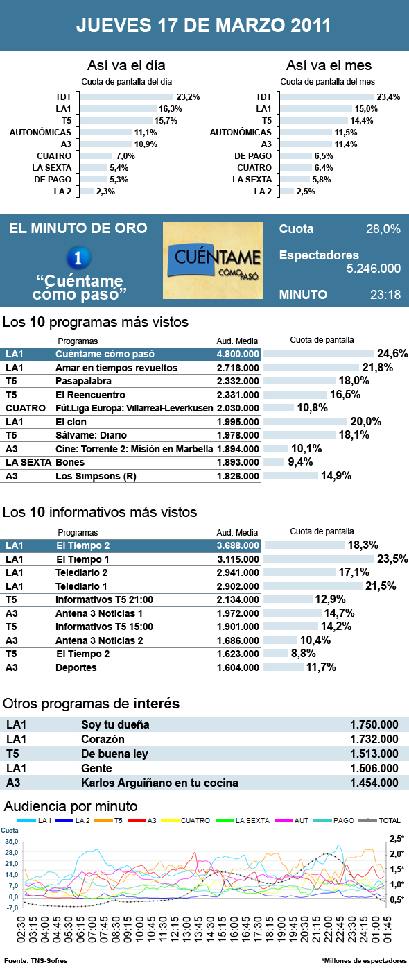 Audiencias jueves 17 marzo 2011