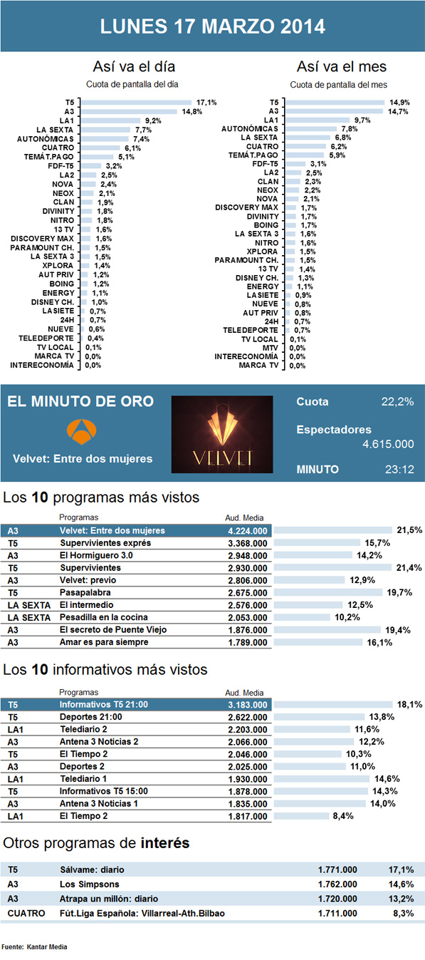 Audiencias lunes 17 marzo 2014
