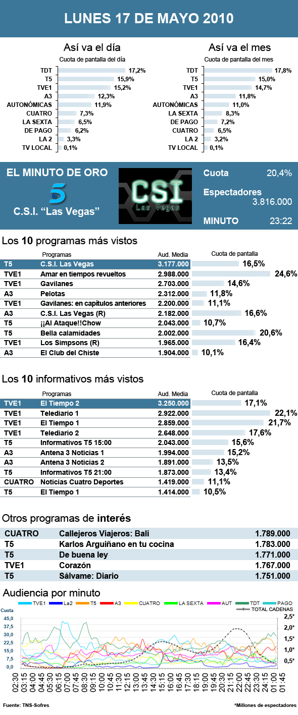 Audiencias lunes 17 mayo 2010