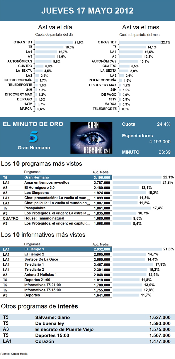 Audiencias jueves 17 mayo 2012