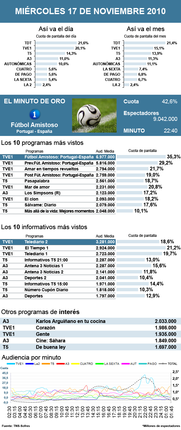 Audiencias miércoles 17 noviembre 2010