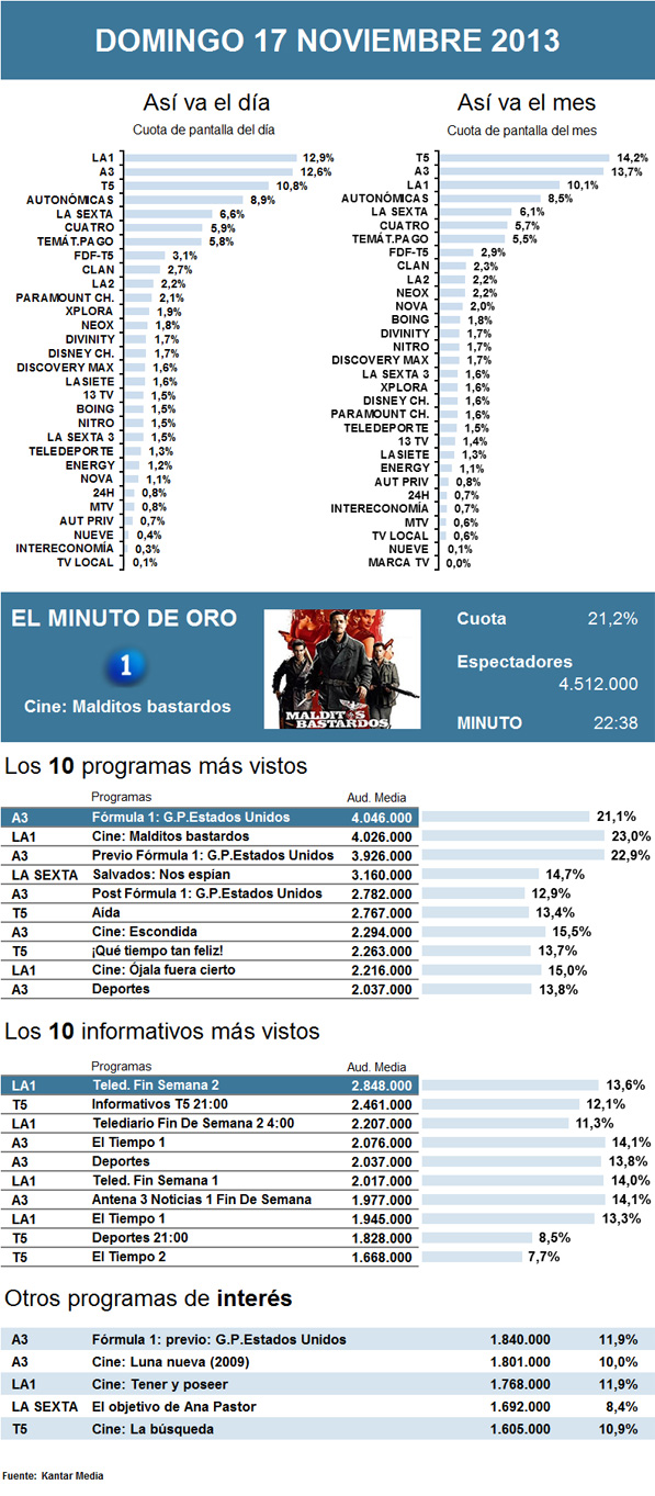 Audiencias domingo 17 noviembre 2013